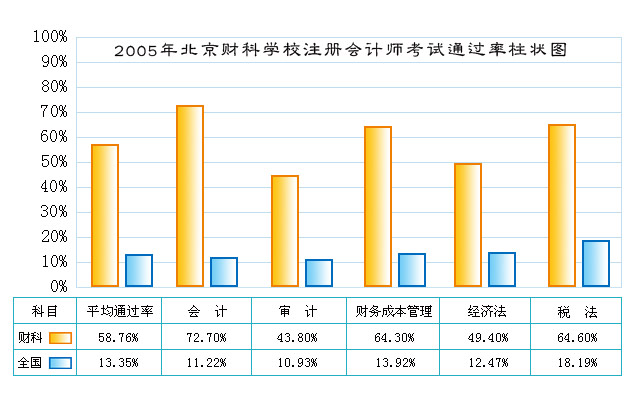 2005年北京财科学校注册会计师考试通过率