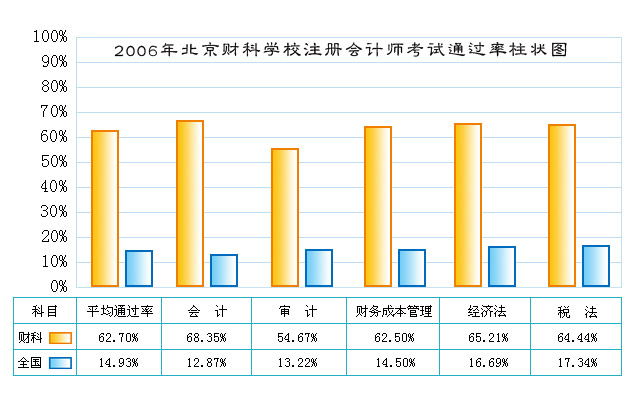 2006年北京财科学校注册会计师考试通过率