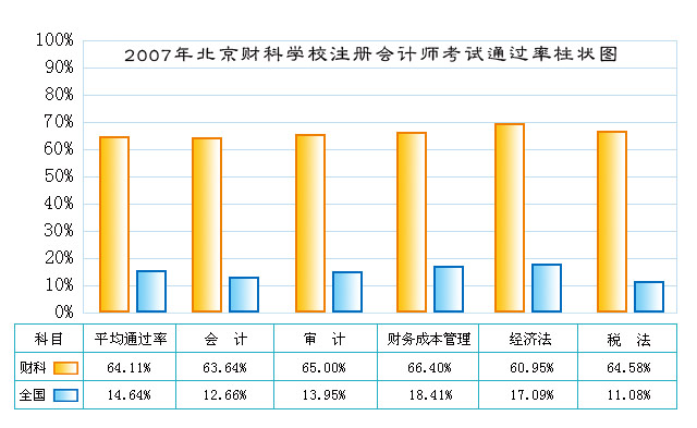 2007年北京财科学校注册会计师考试通过率