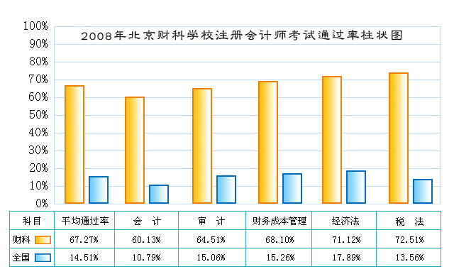 2008年北京财科学校注册会计师考试通过率