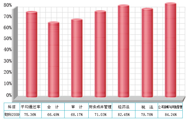 2009年北京财科学校注册会计师考试通过率