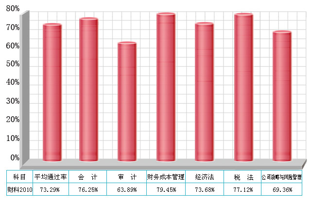 2010年北京财科学校注册会计师考试通过率