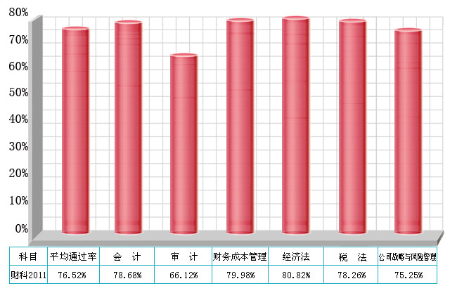 2011年北京财科学校注册会计师考试通过率