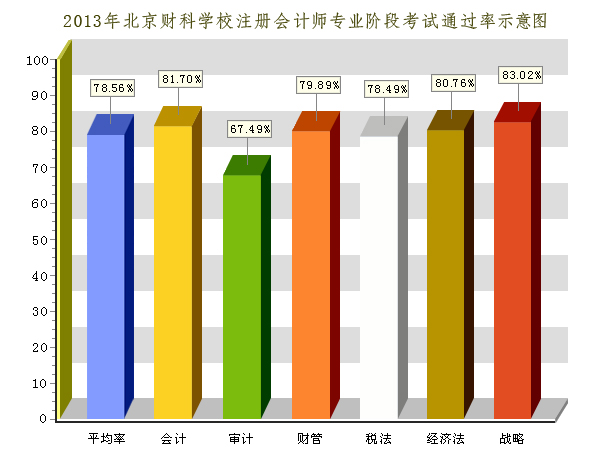 2013年北京财科学校注册会计师专业阶段考试通过率