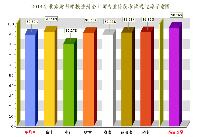 2014年北京财科学校注册会计师考试通过率