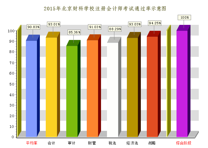 2015年北京财科学校注册会计师考试通过率