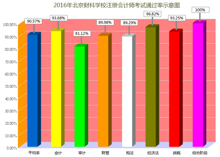 2016年北京财科学校注册会计师考试通过率