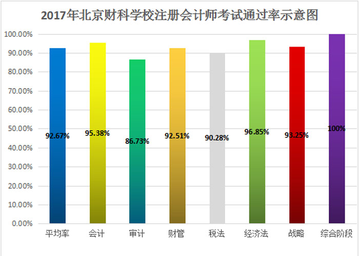 2017年北京财科学校注册会计师考试通过率